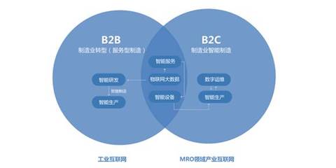 工業(yè)互聯網構建B2B產業(yè)藍圖，這8種路徑各有利弊
